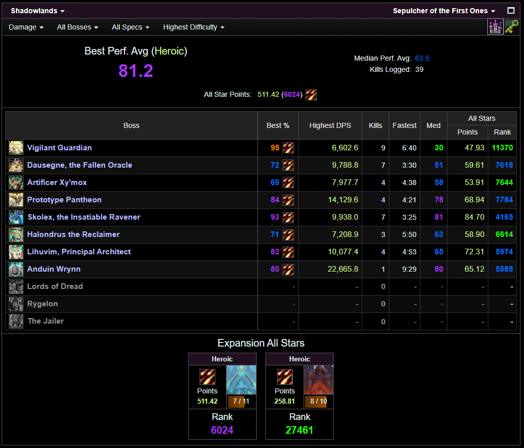 Heroic SoFO ilvl Logs