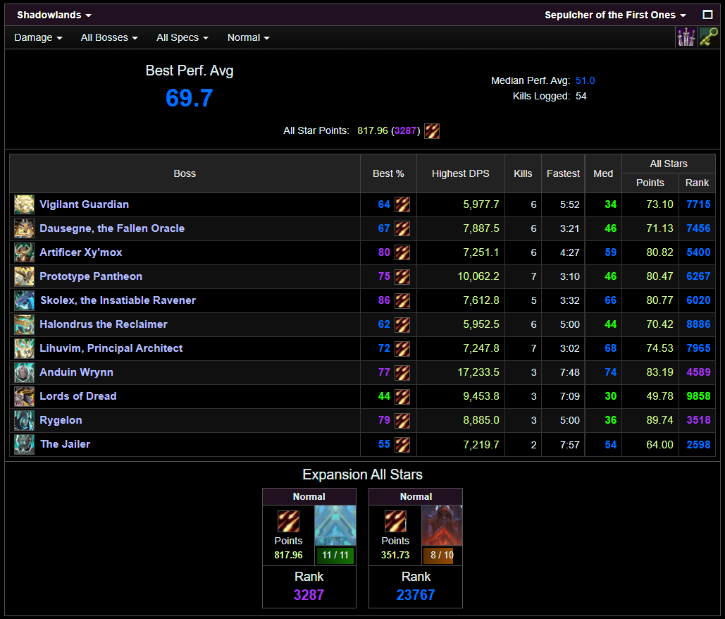 Normal SoFO ilvl Logs