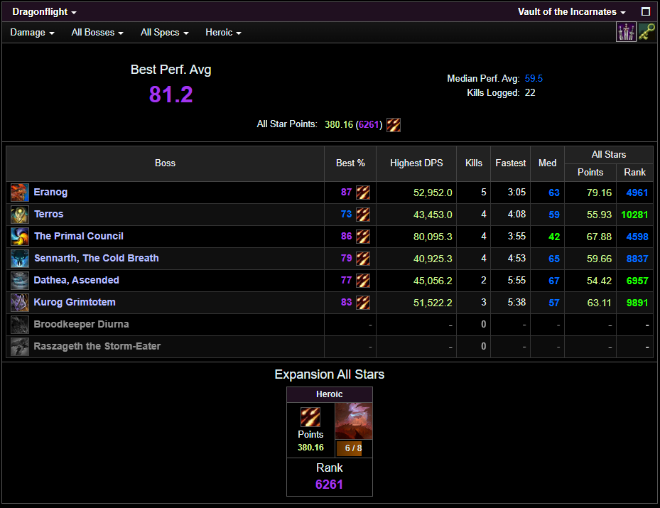 Heroic VOTI ilvl Logs