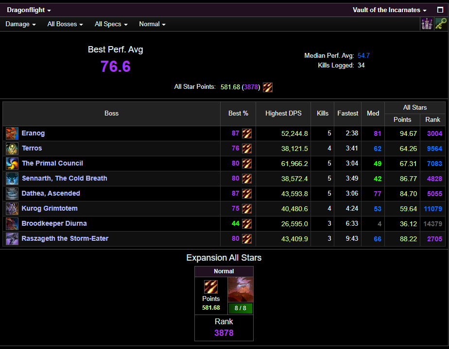 Normal VOTI ilvl Logs