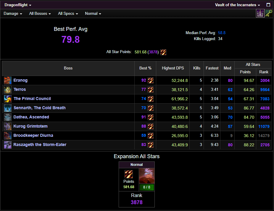 Normal VOTI ilvl Logs